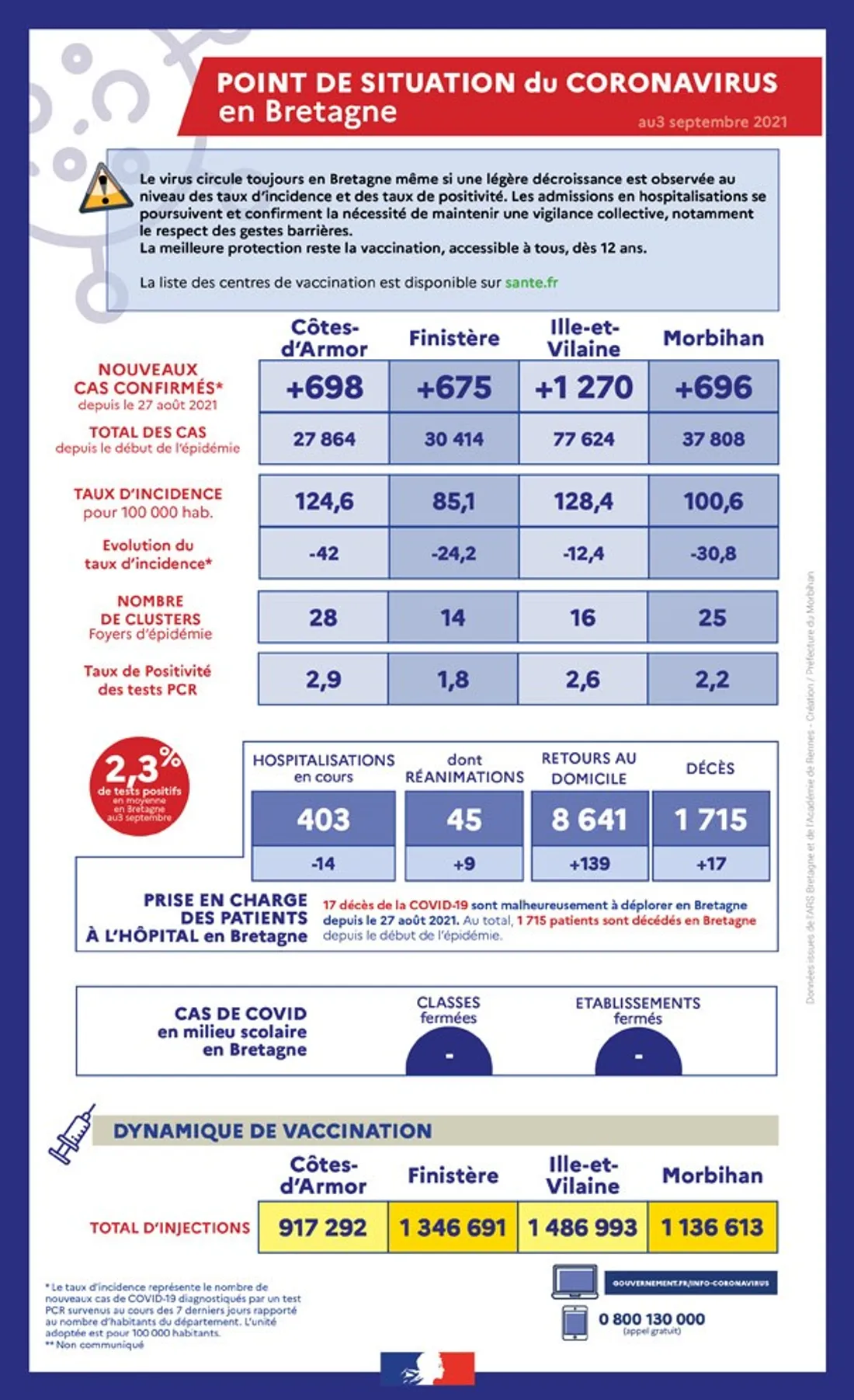 Les chiffres de l'épidémie en Bretagne.